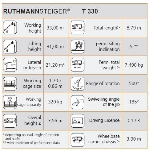 פלטפורמה אווירית מותקנת על משאית MAN TGL 7.150 RuthmannSteiger T330 - 33m - 320 kg: תמונה 19